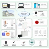 ОПС-067. Объектовая GSM-сигнализация Security Hub для охраны квартир, загородных домов, офисов. ТЕКО